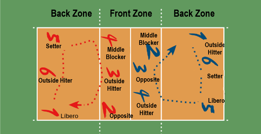 WHAT ARE THE 7 POSITIONS IN VOLLEYBALL: MASTER THE GAME WITH THESE ESSENTIAL ROLES!